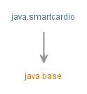 how to read smart card data in java|javax.smartcardio (Java SE 17 & JDK 17) .